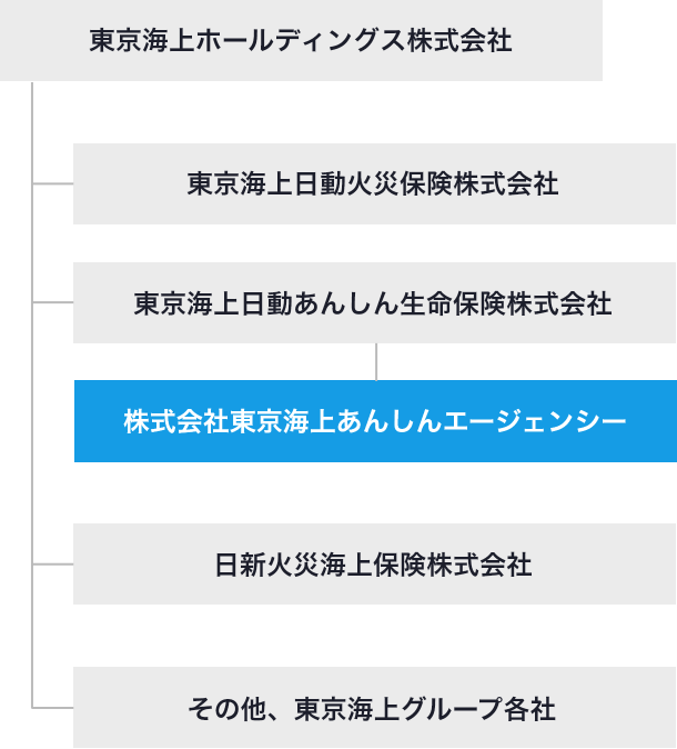 東京海上グループ
